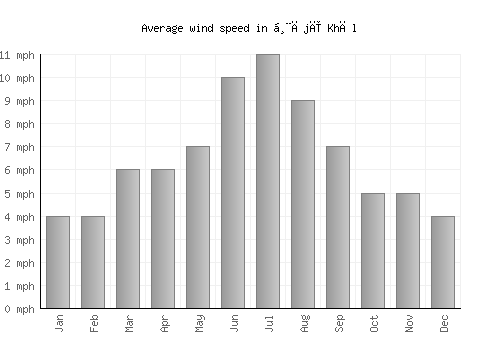 Ḩājī Khēl average winspeed by month (mph)