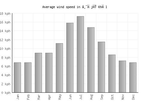 Ḩājī Khēl average winspeed by month (km/h)