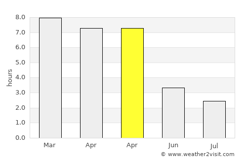 Hājīganj average rain in April