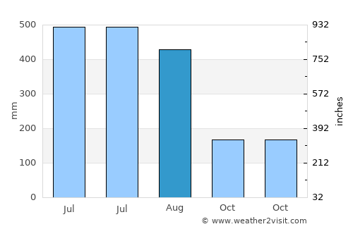 Hājīganj average rain in August