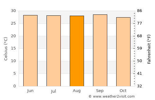 Hājīganj average temperature in August