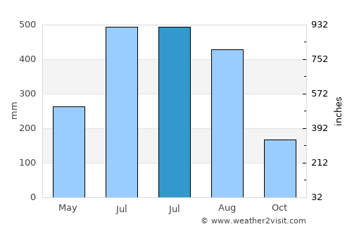 Hājīganj average rain in July