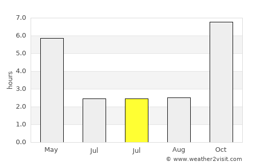 Hājīganj average rain in July