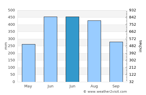 Hājīganj average rain in June