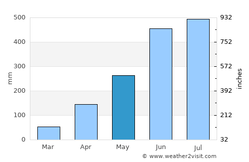 Hājīganj average rain in May
