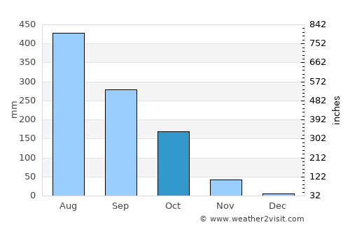 Hājīganj average rain in October