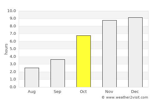 Hājīganj average rain in October