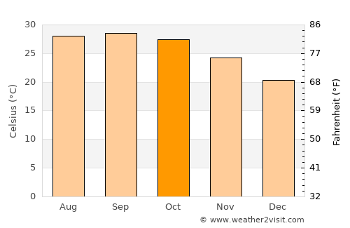 Hājīganj average temperature in October