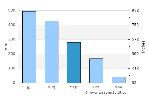 Hājīganj average rain in September