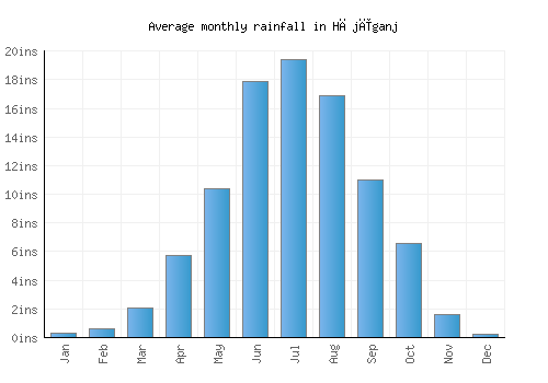 Hājīganj monthly rainfall chart (inches)