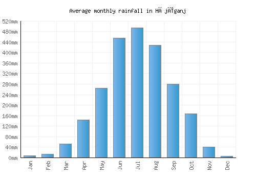 Hājīganj monthly rainfall chart (mm)