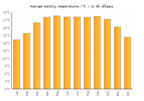 Hājīganj average temperature chart (Celsius)