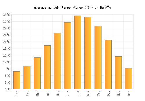 Hajīn average temperature chart (Celsius)