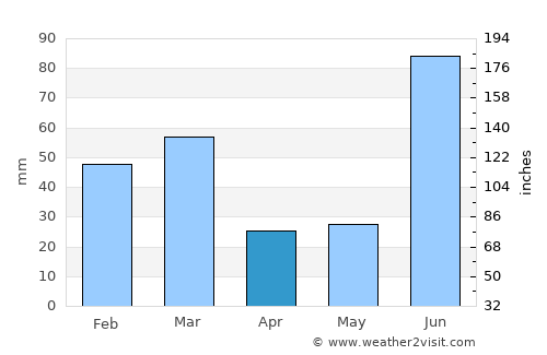 Hājīpur average rain in April