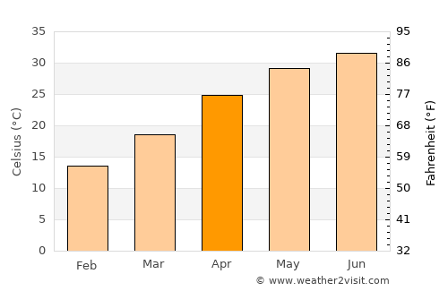 Hājīpur average temperature in April