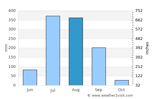 Hājīpur average rain in August