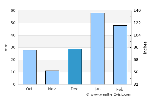 Hājīpur average rain in December