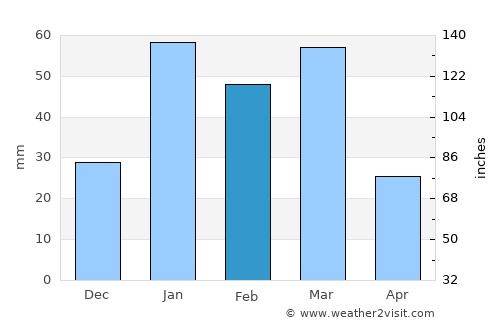 Hājīpur average rain in February