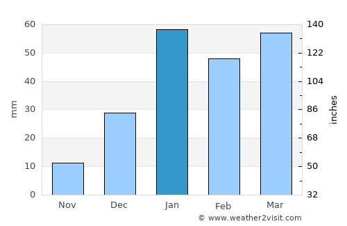 Hājīpur average rain in January