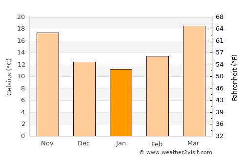 Hājīpur average temperature in January