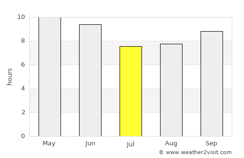 Hājīpur average rain in July