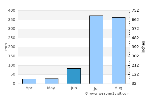 Hājīpur average rain in June