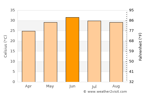 Hājīpur average temperature in June