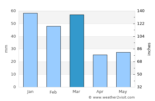 Hājīpur average rain in March