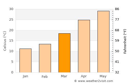 Hājīpur average temperature in March