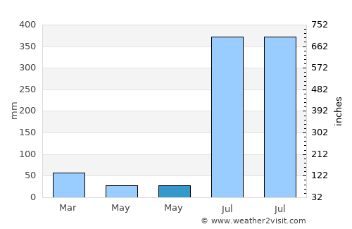 Hājīpur average rain in May