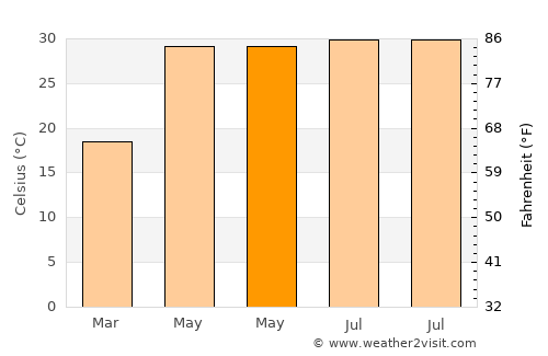 Hājīpur average temperature in May
