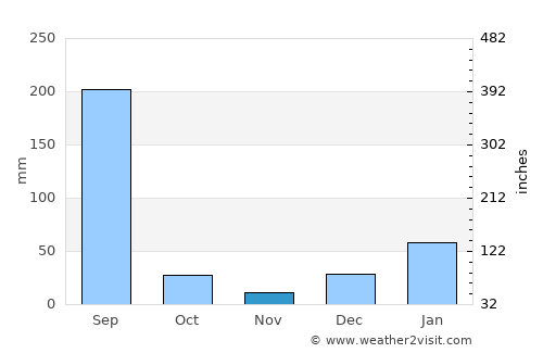Hājīpur average rain in November