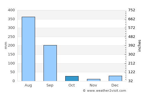 Hājīpur average rain in October