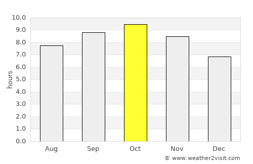 Hājīpur average rain in October
