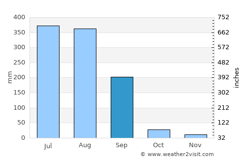 Hājīpur average rain in September