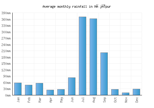 Hājīpur monthly rainfall chart (mm)