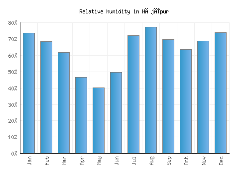 Hājīpur relative humidity averages
