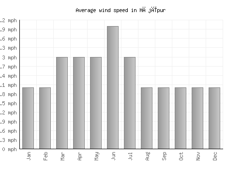 Hājīpur average winspeed by month (mph)
