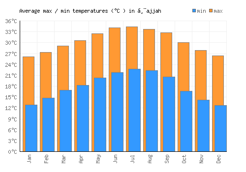 Ḩajjah average minimum / maximum temperatures (Celsius)