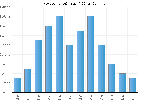 Ḩajjah monthly rainfall chart (inches)