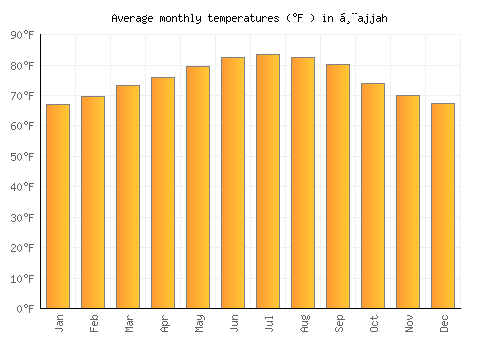 Ḩajjah average temperature chart (Fahrenheit)