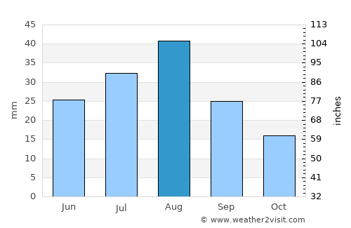 Ḩajjah average rain in August