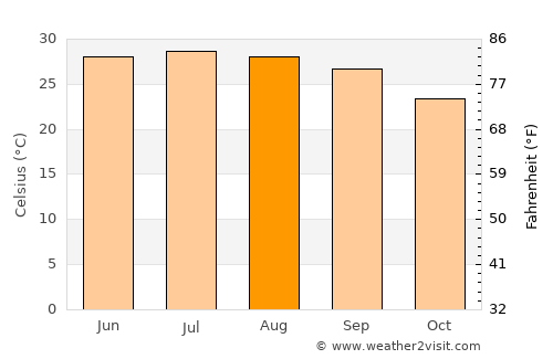 Ḩajjah average temperature in August