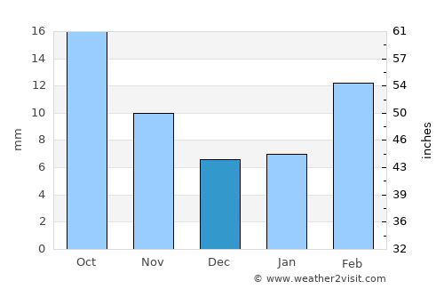 Ḩajjah average rain in December