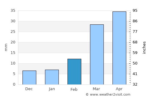 Ḩajjah average rain in February