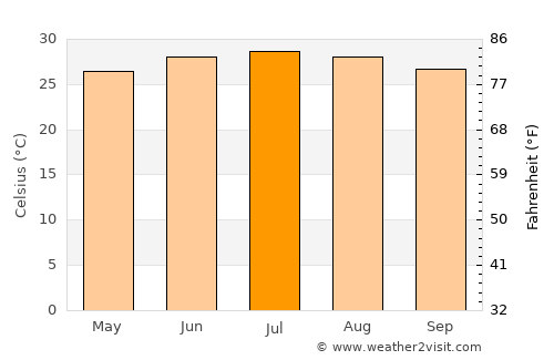Ḩajjah average temperature in July