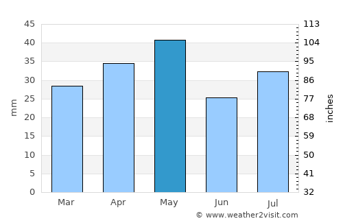 Ḩajjah average rain in May