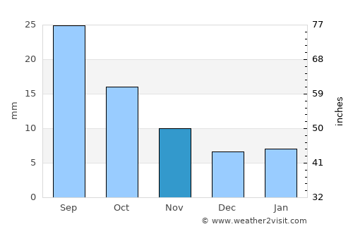 Ḩajjah average rain in November