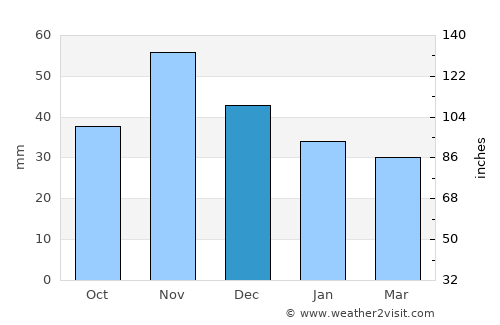 Hajmáskér average rain in December