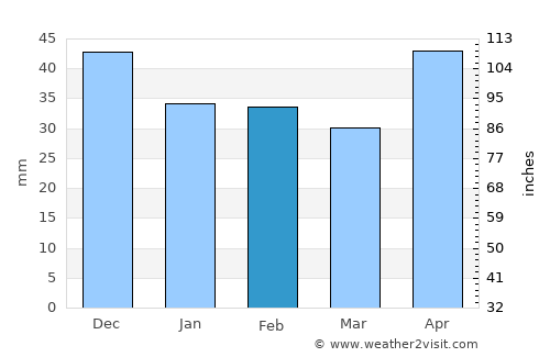 Hajmáskér average rain in February